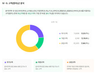 울산 삼산동, 피부·안과 월매출 1.5억원…약국 5천만원대