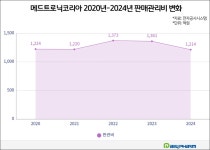 메드트로닉, 2년 연속 매출 감소…신사업 돌파구 기대