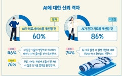 역할 늘어나는 헬스케어 AI…환자 신뢰 구축 핵심 과제