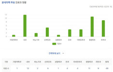 청량리역 피부과 월매출 4억 육박…약국은 6347만원