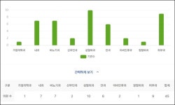 광주 광천동 의원 월 매출 1억 상회…안과 5억원대