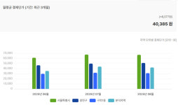 개발 호재 넘치는 구의역, 약국 월평균 매출 1억원대