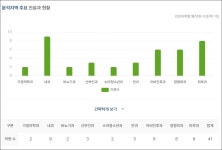 창동역 의원 월 평균 매출 7천만원대...피부과 2.1억원