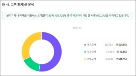 창동역 의원 월 평균 매출 7천만원대...피부과 2.1억원