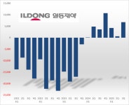 일동제약, 7분기 연속 흑자...비용 지출 효율화