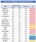 상장 바이오 공모가 상단 초과 0건...규제에 위축된 투심