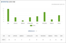 서울 고덕지구 약국 월 평균 매출 1억원대...41곳 성업