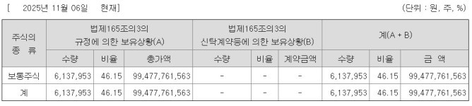 일성아이에스, 자사주 활용 본격화…경영 전략 확대