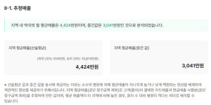 전주 완산구청 인근, 의원 103곳·약국 107곳 경쟁