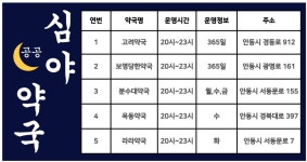 안동시, 공공심야약국 2곳→5곳으로 확대 운영