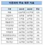 이든파마, 매출·이익·자본 동반 확대…김용환 리더십 입증