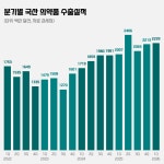 1분기 의약품 수출 역대 세 번째…미국 12%↓·중동 27%↓
