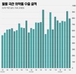 5월 누적 의약품 수출액 6조원…북미·중동↓ 유럽·아시아↑