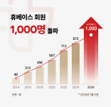 약사 성장이 약국 성장을…휴베이스, 회원 약사 1천명 돌파