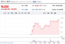 위더스제약 거래 ‘폭발’...주가 ‘상한가’