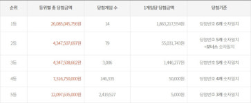 로또 1069회 1등 당첨지역 · 당첨번호 조회