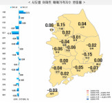 6월 3주차 전국 부동산 시세, 아파트 매매·전세 가격