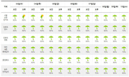 주간날씨, 2024년 여름장마 오락가락...주중 폭염‧폭우 반복