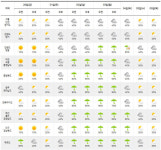 내일날씨, 전국 구름 많고 낮 기온 따뜻... 강원 눈·비 곳