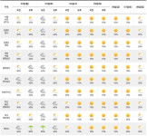 내일날씨, 전남·경남 5~10mm 소나기 곳... 밤낮 일교차 15도