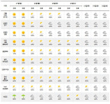 서울 36도 폭염특보… 제주도·남해동부 풍랑 주의 [내일날씨]