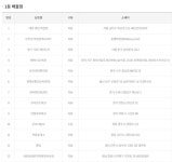 로또 당첨번호 지역 1189회