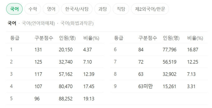 수능 난이도 전망 그래프