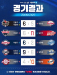 KBO리그 프로야구 순위·경기결과