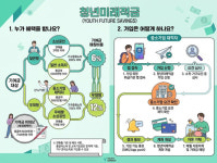 청년미래적금 신청 기간·조건은