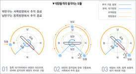[한국리레이 일출에서 일몰까지 태양광 추적발전 시스템