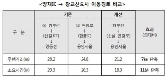 경부고속도로와 용인서울고속도로 연결되어 한층 편한 교통길 열린다