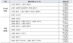 주택도시보증공사, 6차 미분양관리지역 25곳 지정