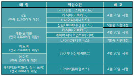 [사회적 비용절감] 동전없는 사회(Coinless Society) 시범 실시 中