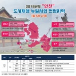 인천시, 2018년도 도시재생 뉴딜사업 공모… 선정 5개 지역, 사업비 총 3,599억 투입