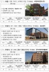 대학생·청년 대상 사회적 주택…수도권 109호 296실, 11일부터 입주자 모집
