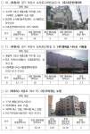 대학생·청년 대상 사회적 주택…수도권 109호 296실, 11일부터 입주자 모집