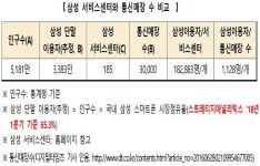 [2018 국감] 삼성전자 단말기 A/S센터 부족 팔면 끝?