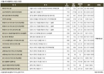 [10월 4주 분양 동향] 검단신도시 호반베르디움 등 6천 5백가구