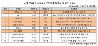 홈쇼핑 업계, 2018 히트상품 키워드 단독 패션