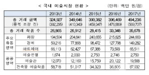 국내 미술시장 규모 4,942억...2017년 조사결과, 24.7% 증가로 2008년 이래 최고