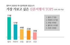 가보고 싶은 신혼여행지 톱 발리