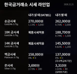 [오늘의 금시세] 순금 한돈 24K, 18K 등 12월 21일 한국금거래소 금값(거래가격)