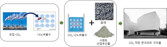 건설연, 이산화탄소 저장 콘크리트 제조기술 개발
