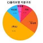 [진단] 올리브영-㈜CJ 합병 예상하는 증권가