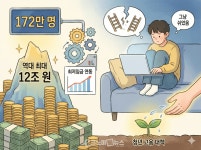 실업급여 12조넘어 역대최대…제조업 장기부진, 청년실업 증가