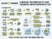 전 구성원 업무에 AI 내재화 CJ올리브영, 유통업계 최초 제미나이 엔터프라이즈 전사 도입