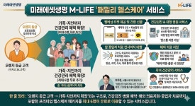 가족 건강까지 한 번에 챙긴다 미래에셋생명, M‑LIFE에 패밀리 헬스케어 선봬