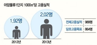 인천항만 배후단지 고용창출 한 몫