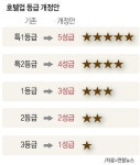 호텔 등급 ★로 바뀐다