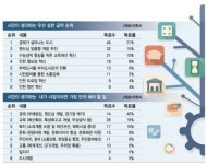 시민의견 녹아든 행정 … 경제·관광 메카 발돋음